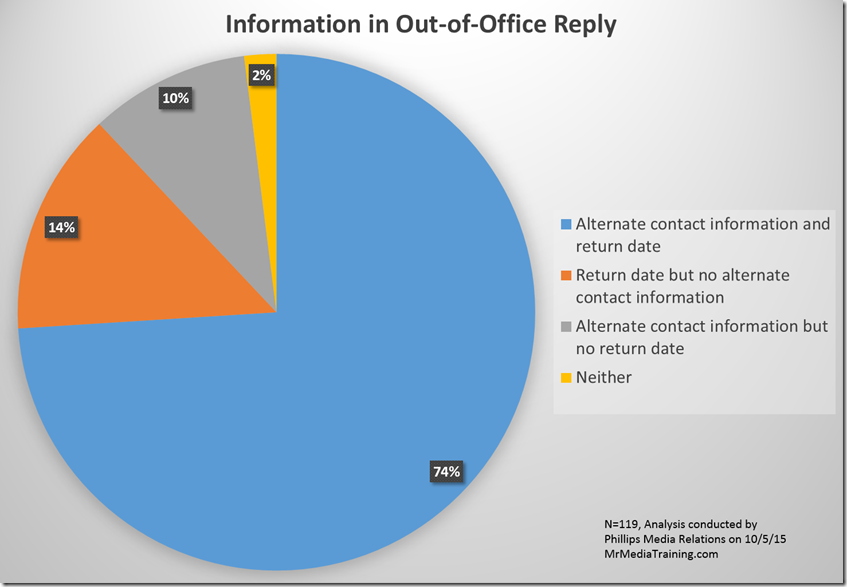 Out of Office Analysis2