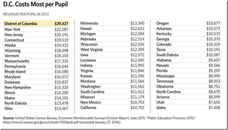 Education Spending By State