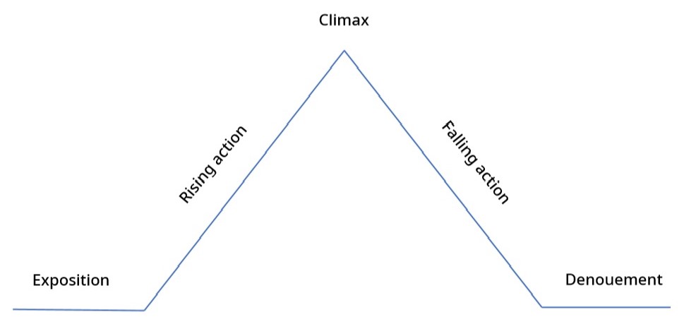 Freytag's Pyramid