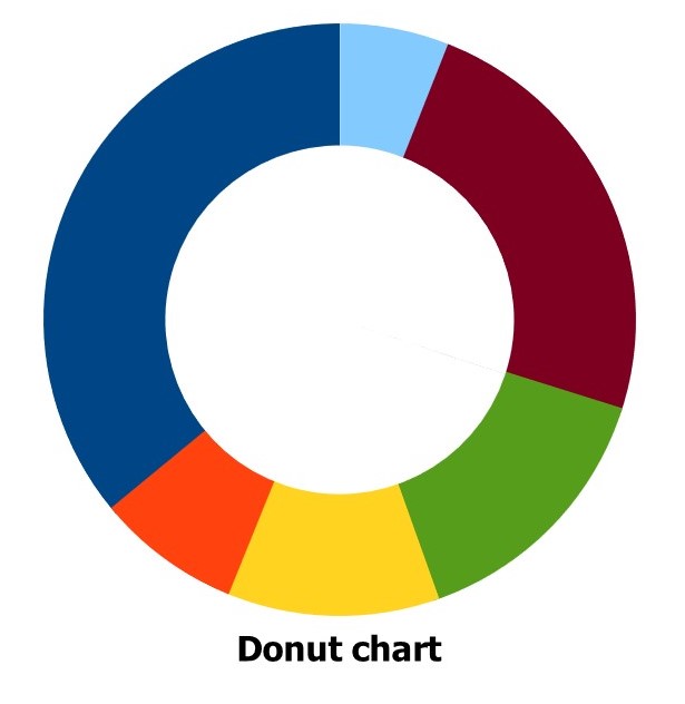 Donut chart example