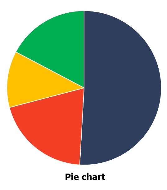 Pie chart