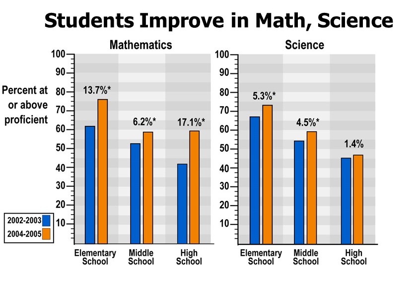 student Achievement chart