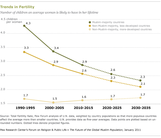 Line chart of trends in fertility