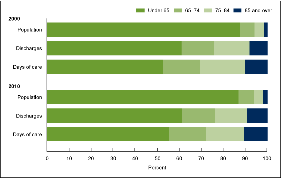 Chart about population, discharges, and days of care in U.S.