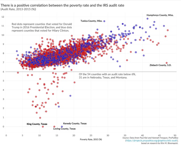 Scatter plot of Poverty rate and IRS audit rate
