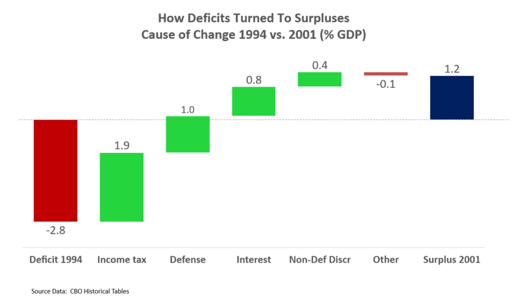 Waterfall chart of deficit to surplus 1994 to 2001