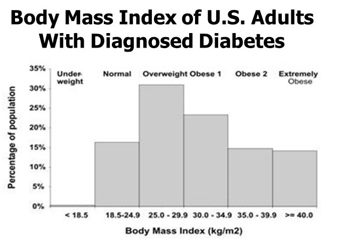 histogram of body mass index