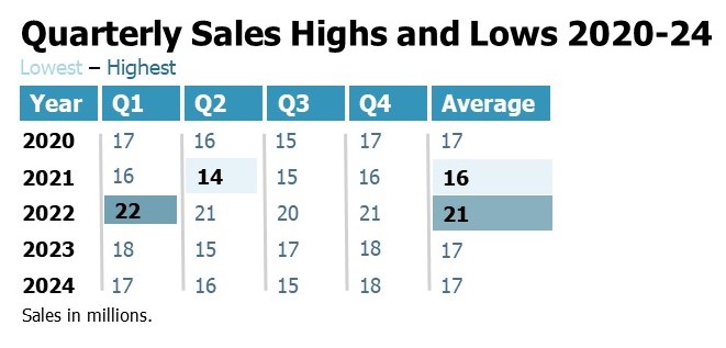 A table of quarterly sales highs and lows
