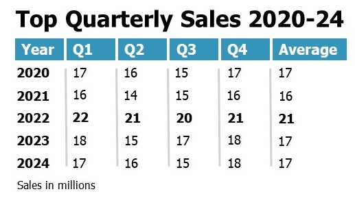 A table of top quarterly sales