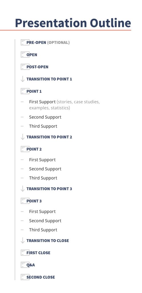 Outline of how to structure a presentation