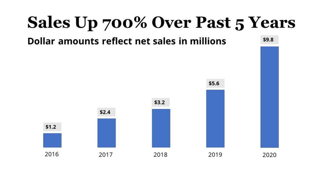 Sales chart